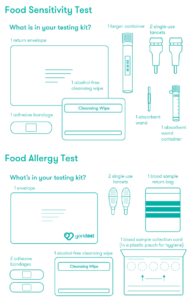 Food Sensitivity & Allergy Test | IgG & IgE Blood Tests | YorkTest US