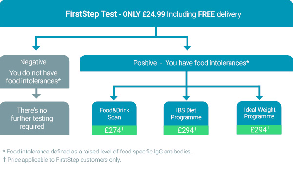 Best Food Intolerance Test Uk Best Food Intolerance Test Uk