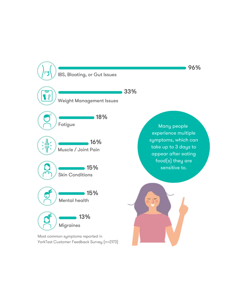 Infographic showing the most commonly reported symptoms of food sensitivity