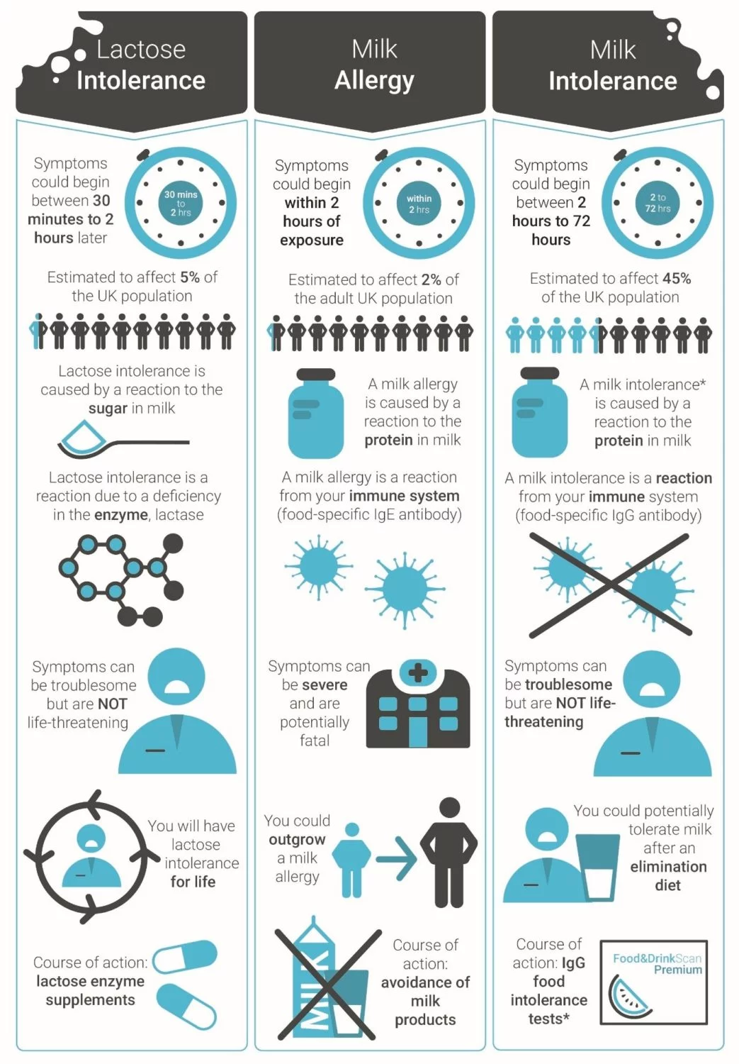 Milk allergy vs. milk intolerance infographic