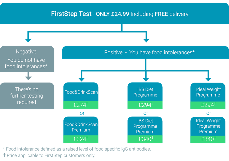 Food Intolerance Test London Review Food Intolerance Test London Review