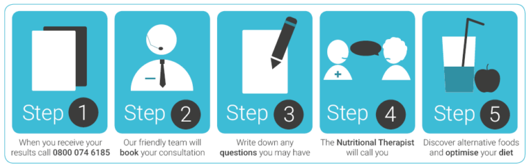 nutritional consultation steps